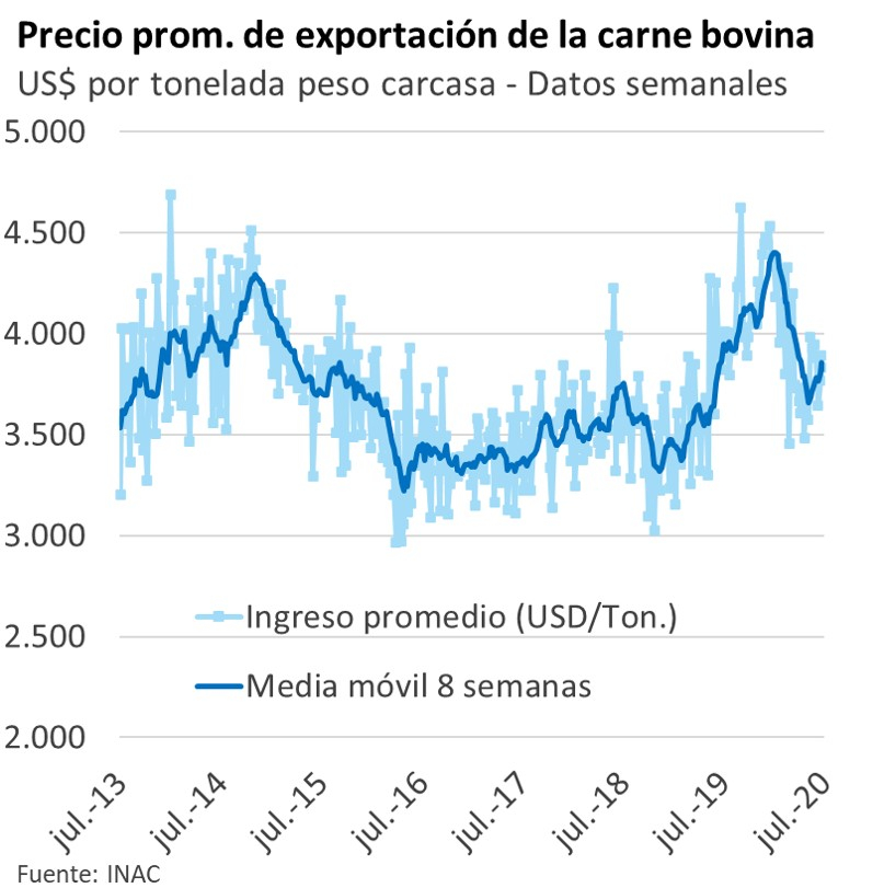 ¿Cómo ha sido la evolución de los precios de los commodities más