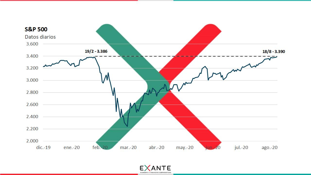 Nuevo récord del Standard & Poor's 500 ¿Cómo interpretarlo en el
