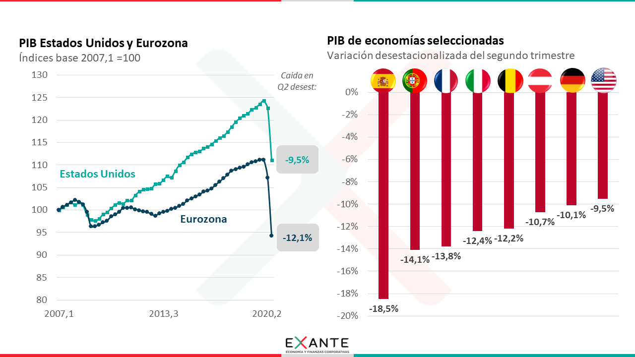 Caída Del Pbi Casi Sin Precedentes En Las Principales Economías Del