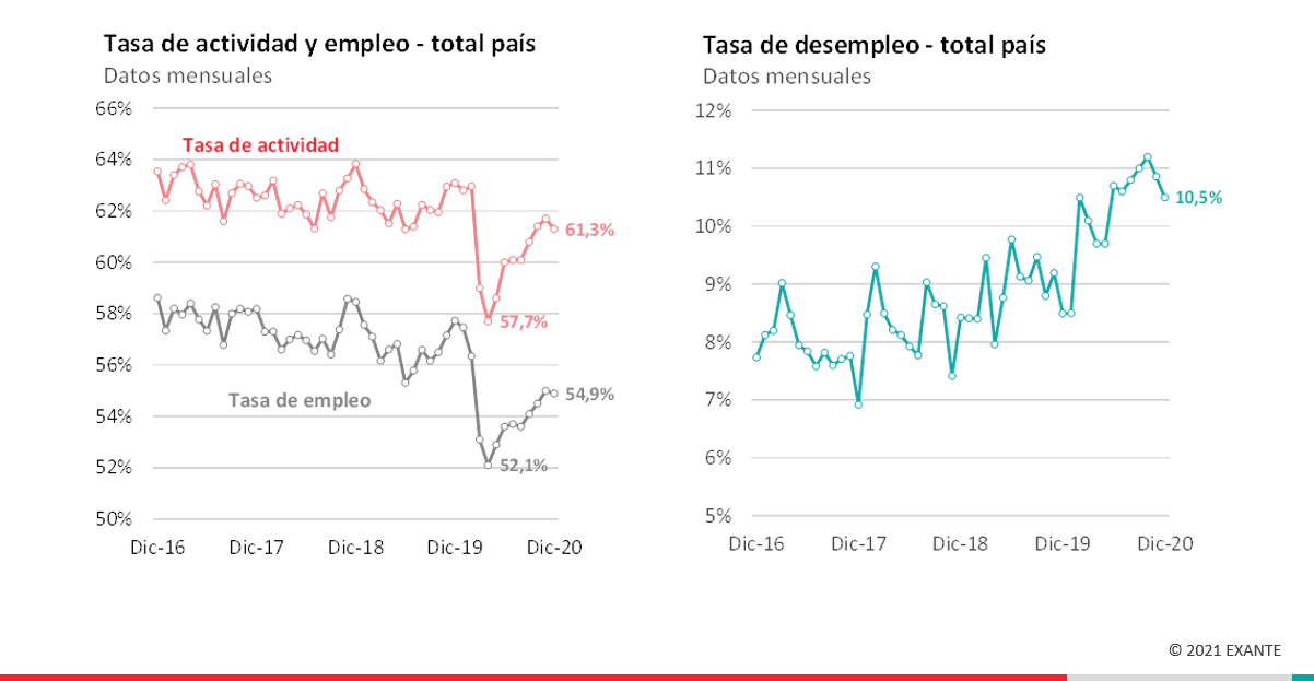 Claves Del Mercado Laboral Sobre El Cierre De 2020 - Radiomundo En ...