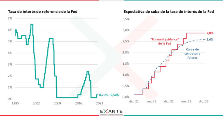 La Reserva Federal De Estados Unidos Comenzó A Normalizar La Política Monetaria Radiomundo 3278