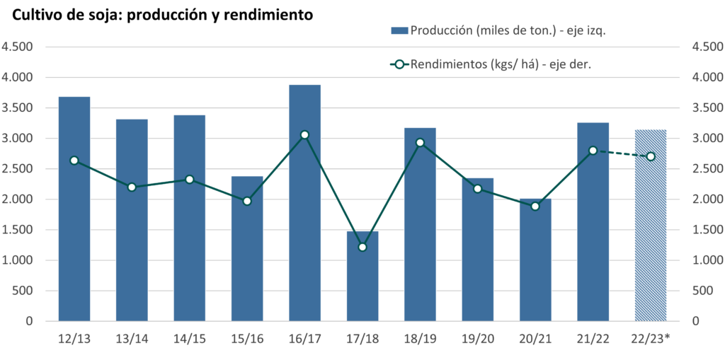 Soja ¿cuáles Son Las Perspectivas Para La Zafra 20222023 Análisis De Delfina Matos Exante 8261