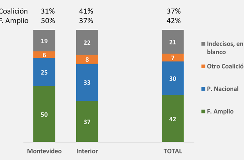  Encuesta Cifra: 42% votaría al FA; 37% a la coalición multicolor