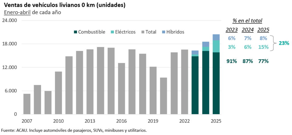 Ventas de vehículos livianos 0 km (unidades). / Foto: Exante.
