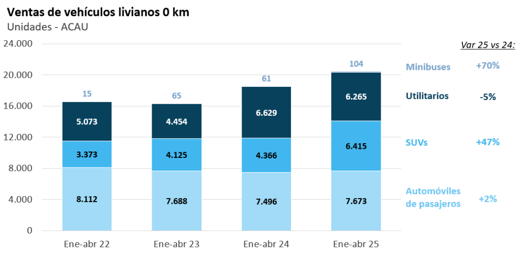 Venta de vehículos livianos 0 km. / Foto: Exante.
