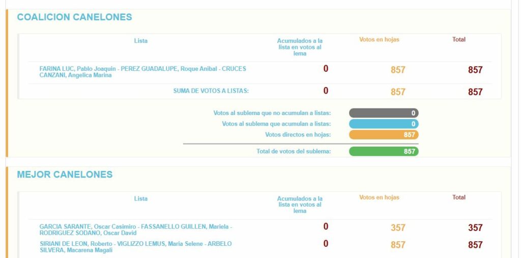 Empate en el Municipio de San Bautista, Canelones. Resultados de la Corte Electoral.